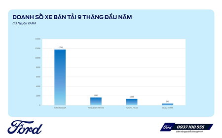 KẾT QUẢ BÁN HÀNG XE BÁN TẢI 9 THÁNG ĐẦU NĂM 2024